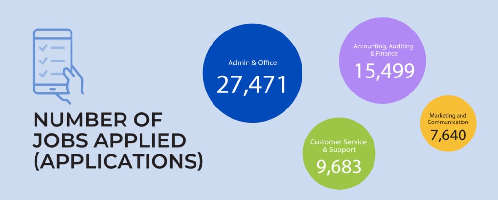 number of  job applications were over  30,000